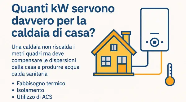 Quanti kW servono per la caldaia di casa? L'immagine illustra una casa, una caldaia e un termometro, suggerendo che la scelta dei kW dipende da fabbisogno termico, isolamento e uso ACS.