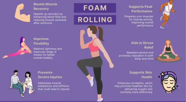 Infographic detailing the key benefits of a foam roller routine, including muscle recovery, flexibility, injury prevention, peak performance, stress relief, and skin health.