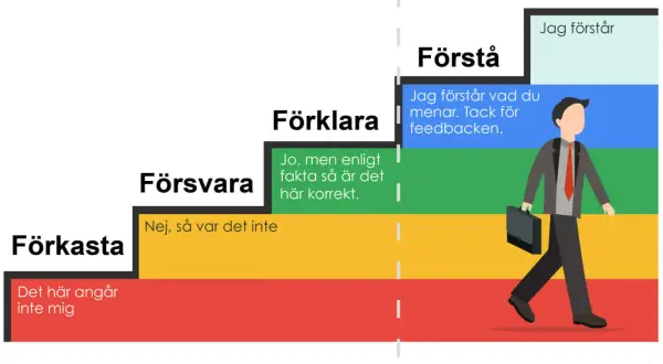 Stege för att hantera kritik: Förkasta, Försvara, Förklara, Förstå, Förändra. En man går uppför stegen, visar hur man tar till sig bra kritik.
