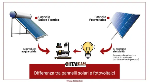 Pannello solare termico produce acqua calda, pannello fotovoltaico elettricità. Illustra la differenza tra pannelli solari e fotovoltaici.
