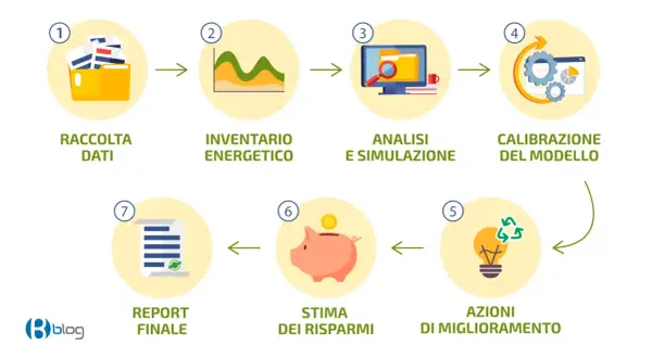 Diagramma di flusso per una diagnosi energetica: raccolta dati, inventario, analisi, calibrazione, azioni, risparmi e report finale.