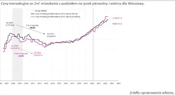 Czy ceny wynajmu mieszkań spadną? Co przyniesie przyszłość rynku?