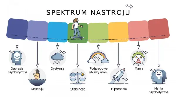 Spektrum nastroju: od depresji psychotycznej, przez depresję, dystymię, stabilność, podprogowe objawy manii, hipomanię, aż po manię i manię psychotyczną.