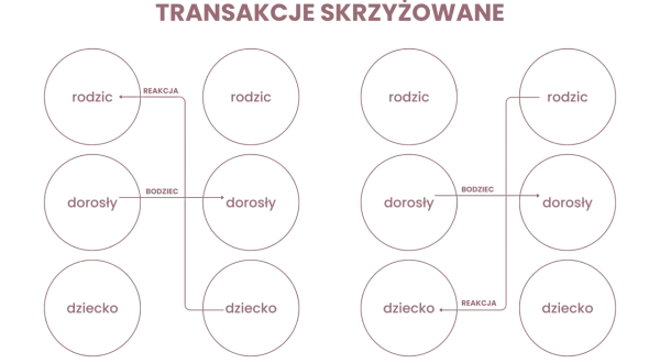 Schemat analizy transakcyjnej: rodzic, dorosły, dziecko w interakcji. Bodziec i reakcja między stanami ego.