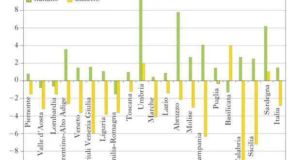 Grafico a barre che confronta l'uso di italiano e dialetto in Abruzzo e altre regioni. Il dialetto abruzzese mostra un uso significativo.