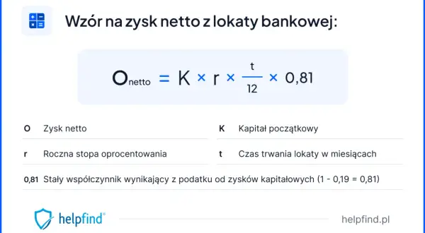 Wzór na zysk netto z lokaty: Onetto = K × r × t/12 × 0,81. Oblicz, co to lokaty i jak działają.