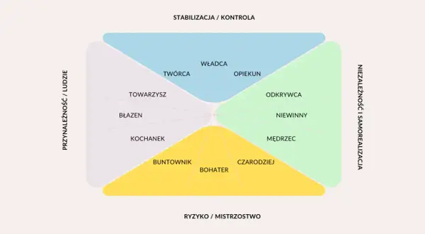 Schemat przedstawia 12 jung archetypy, podzielone na cztery kwadranty: Stabilizacja/Kontrola, Ryzyko/Mistrzostwo, Niezależność/Samorealizacja i Przynależność/Ludzie.