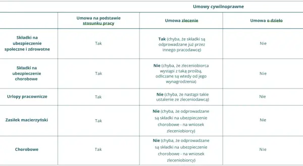 Ile pracodawca płaci ZUS za pracownika? Sprawdź składki i obliczenia