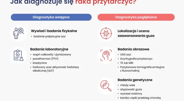 Schemat diagnostyki raka przytarczycy: wstępne badania (wywiad, palpacja, lab.) i pogłębione (obrazowe, genetyczne).