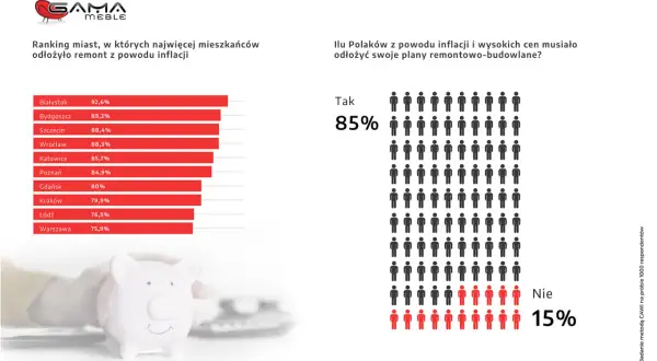 Wykres słupkowy z rankingiem miast i ikonami ludzi pokazującymi odłożone remonty z powodu inflacji.