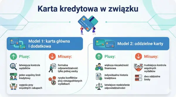 Porównanie modeli kart kredytowych: głównej z dodatkową vs. oddzielnych. Dowiedz się, jak założyć kartę kredytową i wybrać najlepszą opcję dla siebie.