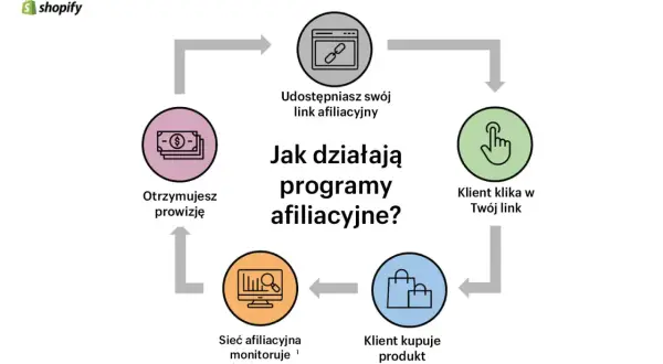 Schemat działania programów afiliacyjnych: udostępniasz link, klient klika, kupuje, sieć monitoruje, otrzymujesz prowizję.