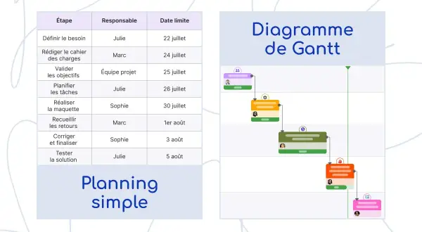 Tableau et diagramme de Gantt illustrant un planning simple avec des étapes, responsables et dates limites.