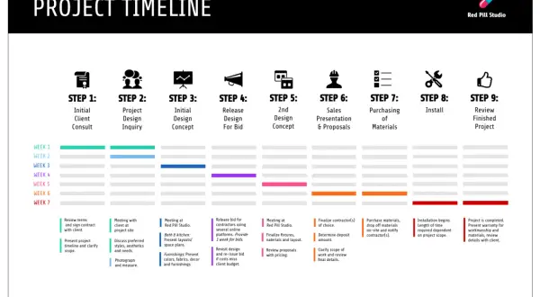 Timeline project con 9 step: dalla consulenza iniziale alla revisione finale. Ogni fase è dettagliata per una chiara pianificazione.
