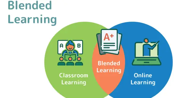 Grafika ilustruje blended learning: połączenie nauczania w klasie z lekcjami online, symbolizowane przez nakładające się okręgi.