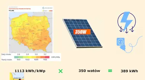 Fotowoltaika 3 kWp: Ile kWh dziennie? Realne dane i oszczędności