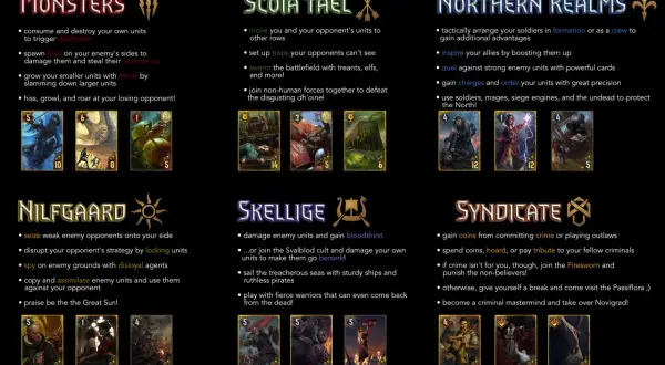 Opis frakcji z gry Gwint: potwory, Scoia'tael, Królestwa Północy, Nilfgaard, Skellige, Syndykat. Poznaj mechaniki i karty.
