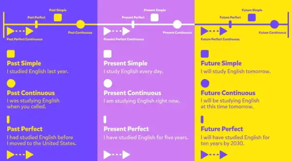 Tabela czasów angielskich: Past, Present, Future. Przykład Future Perfect: "I will have studied English for ten years by 2030.
