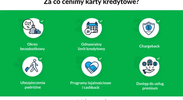 Okres bezodsetkowy, odnawialny limit, chargeback, ubezpieczenia, programy lojalnościowe i cashback – to wszystko sprawia, że warto mieć kartę kredytową.