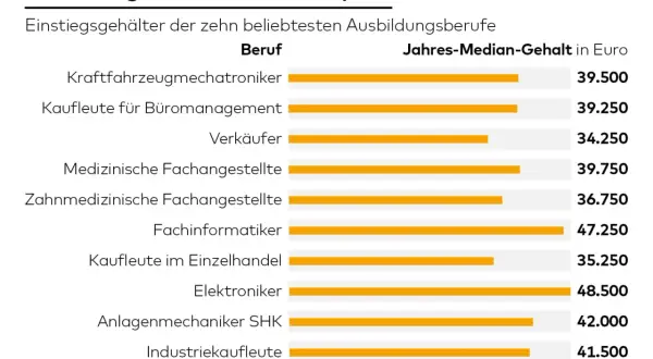 Diagramm zeigt Einstiegsgehälter beliebter Ausbildungsberufe. Fachinformatiker und Elektroniker bieten ein gutes Gehalt.