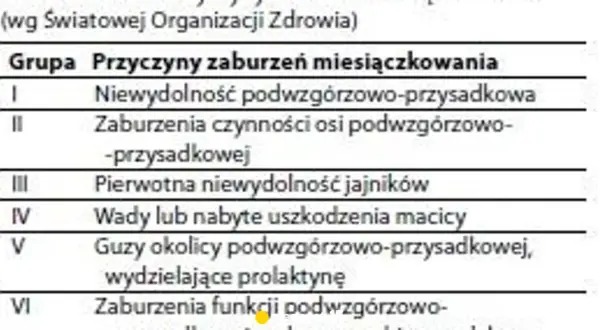 Zaburzenia miesiączkowania: jakie badania wykonać? | Ginekolog radzi