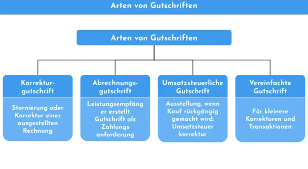 Arten von Gutschriften: Korrekturgutschrift, Abrechnungsgutschrift, Umsatzsteuerliche Gutschrift, Vereinfachte Gutschrift. Eine Gutschrift dient der Korrektur einer Rechnung.