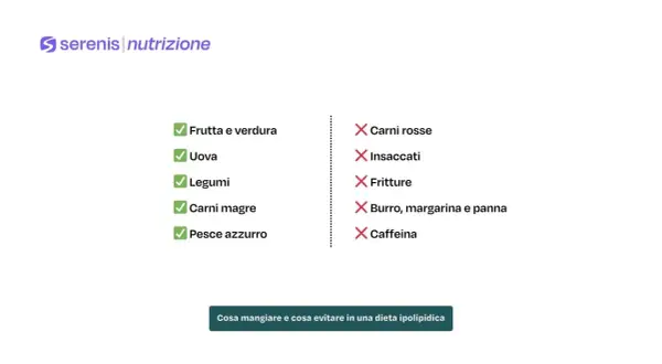 Lista di cibi consigliati e da evitare per una dieta ipolipidica: sì a frutta, verdura, legumi, carni magre e pesce azzurro; no a carni rosse, insaccati, fritture, burro, margarina, panna e caffeina.