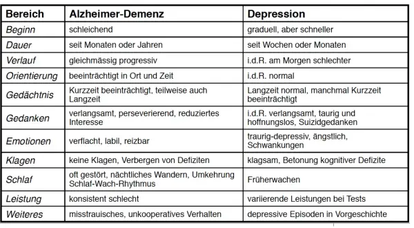 Tabelle vergleicht Alzheimer-Demenz und Depression. Bei Depressionen ist die Vergesslichkeit oft kurzfristiger, bei Alzheimer schleichend.
