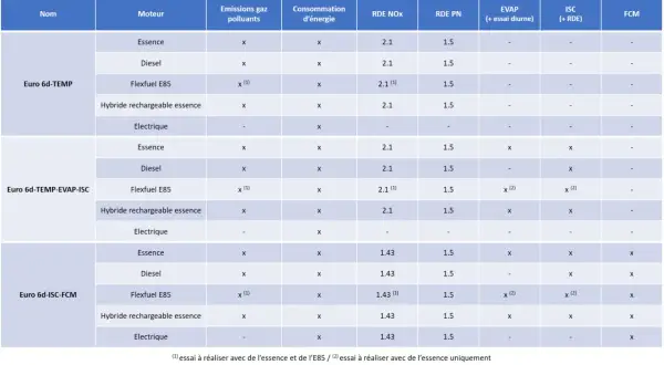 Tableau comparatif des normes Euro 6d-TEMP, Euro 6d-TEMP-EVAP-ISC et Euro 6d-ISC-FCM pour différents types de moteurs (essence, diesel, etc.), détaillant les émissions et tests.