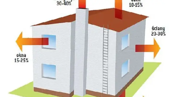 Schemat ilustruje audyt energetyczny budynku, pokazując straty ciepła przez okna (15-25%), ściany (20-30%), dach (10-15%) i wentylację (30-40%).