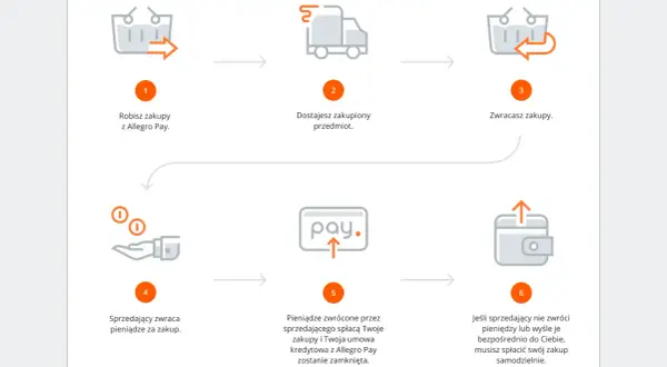 Schemat procesu zwrotu zakupów z Allegro Pay. Krok 3: Zwracasz zakupy. Jeśli sprzedający nie zwróci pieniędzy, musisz spłacić swój zakup samodzielnie. Darmowy zwrot Allegro.