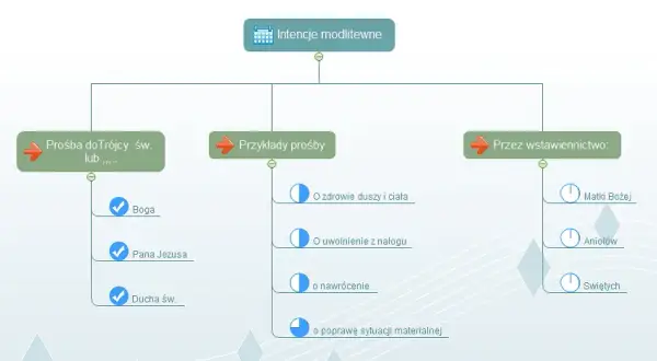 Jak napisać modlitwę wiernych - proste wskazówki i przykłady