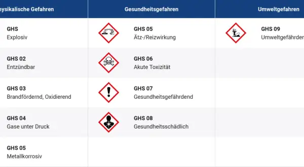 Tabelle zeigt GHS-Gefahrensymbole und ihre Bedeutung: Explosiv, Entzündbar, Ätzend, Umweltgefährdend.
