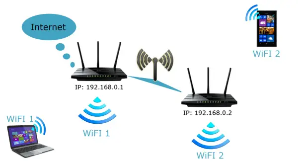 Schemat pokazuje, jak skonfigurować router, łącząc Internet z dwoma routerami i urządzeniami Wi-Fi.