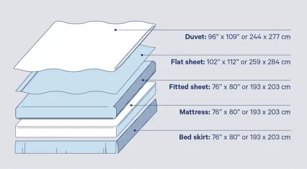 Diagram showing bedding layers with dimensions. A flat sheet for a king size bed measures 102" x 112".