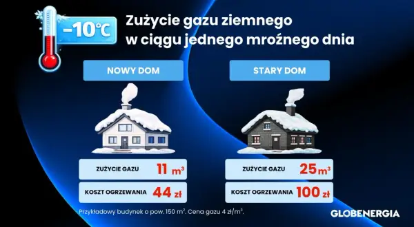 Nowy dom zużywa 11 m³ gazu na dzień, stary dom 25 m³. Porównanie kosztów ogrzewania przy -10°C.