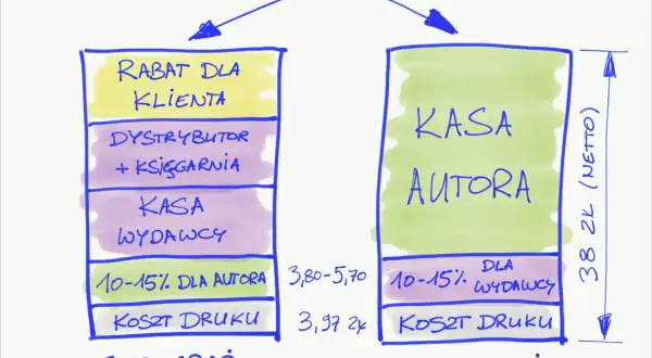 Schemat modelu hybrydowego w wydawnictwach w Polsce: rabat dla klienta, dystrybutor, księgarnia, kasa wydawcy, kasa autora, koszt druku.
