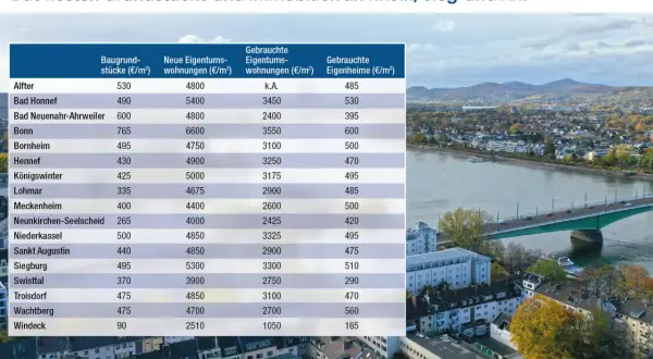Tabelle zeigt Immobilienpreise in Bonn und Umgebung. Die Prognose für immobilienpreise bonn prognose liegt bei 765€/m² für Baugrundstücke.