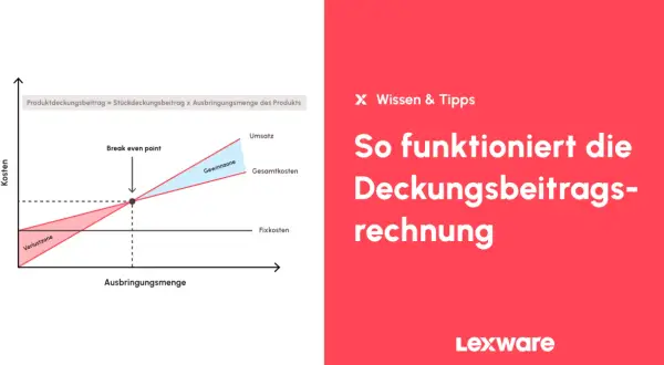 Grafik zeigt die Deckungsbeitragsrechnung mit Verlust- und Gewinnzone. Der Break-even-Point markiert den Übergang.
