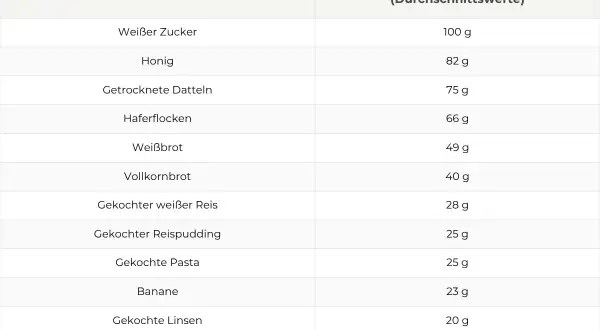 Übersichtliche kohlenhydrate tabelle mit Lebensmitteln wie Zucker, Honig, Haferflocken, Brot, Reis, Pasta, Bananen, Linsen und Kartoffeln.