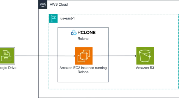 Diagram showing Google Drive data flowing via an EC2 instance running Rclone to Amazon S3 in us-east-1.