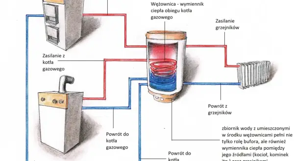 Schemat pokazuje, jak działa piec gazowy, ogrzewając wodę w zasobniku z wężownicą, która następnie zasila grzejniki.