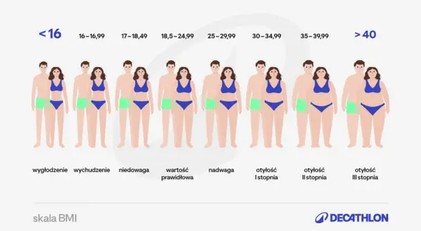 Skala BMI pokazuje różne sylwetki od wychudzenia do otyłości III stopnia, ilustrując wpływ biometru na wygląd.