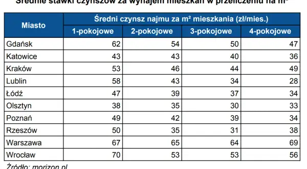 Czynsz najmu: co to i ile naprawdę zapłacisz za mieszkanie?