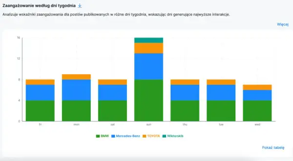 Wykres pokazuje, kiedy najlepiej dodawać posty na FB. Największe zaangażowanie generuje niedziela, a najmniejsze poniedziałek i wtorek.