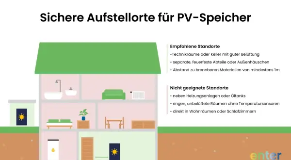 Illustration zeigt sichere Aufstellorte für PV-Speicher, mit Fokus auf Brandschutz. Technikräume, Keller, Außenhäuschen sind empfohlen.