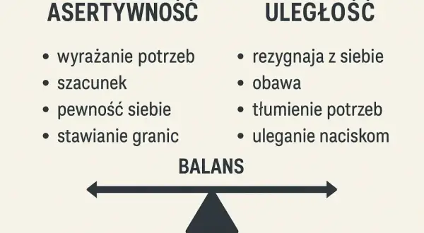 Jak pokonać toksyka? Obraz pokazuje kontrast między asertywnością (wyrażanie potrzeb, szacunek, pewność siebie, stawianie granic) a uległością (rezygnacja z siebie, obawa, tłumienie potrzeb, uleganie naciskom). Kluczem jest balans.