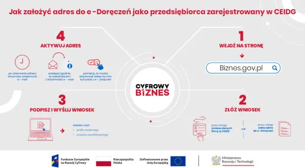 Schemat procesu zakładania adresu do e-Doręczeń w CEIDG. Krok 1: wejdź na Biznes.gov.pl. Krok 2: złóż wniosek. Krok 3: podpisz i wyślij. Krok 4: aktywuj adres.