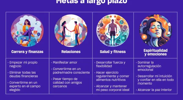 Cuatro áreas para el éxito y felicidad: carrera, relaciones, salud y espiritualidad.
