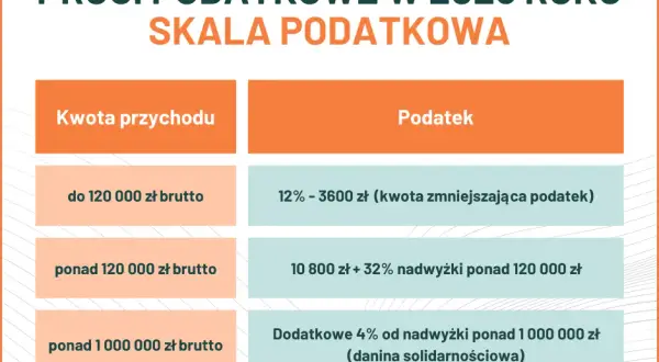 Ile zarobisz bez podatku? Kwota wolna i ulgi PIT 2025
